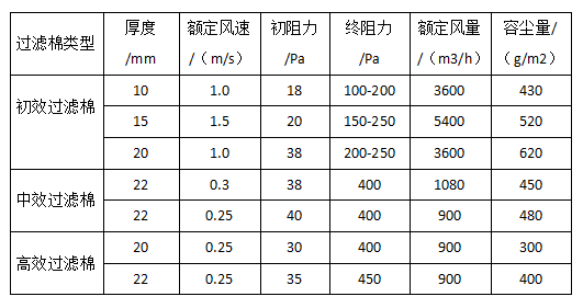 過(guò)濾棉技術(shù)參數表
