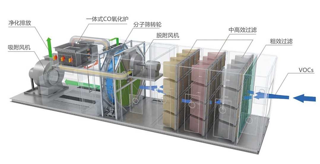沸石轉輪+催化燃燒工藝流程圖 沸石轉輪+催化燃燒工藝流程圖